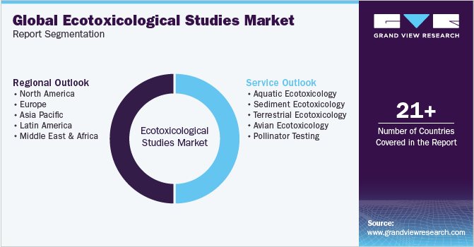 Global Ecotoxicological Studies Market Report Segmentation