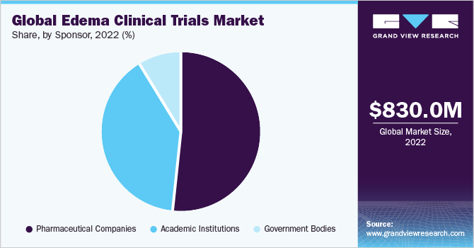 Global Edema Clinical Trials Market share and size, 2022