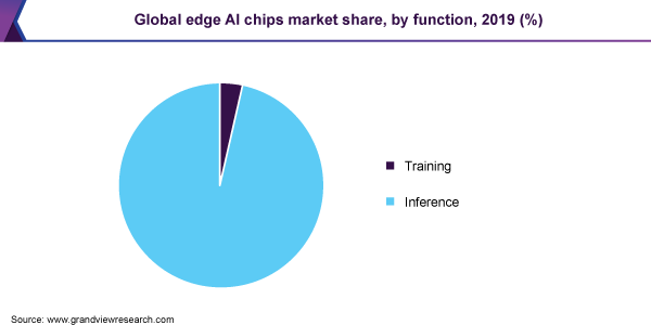 Global edge AI chips market share