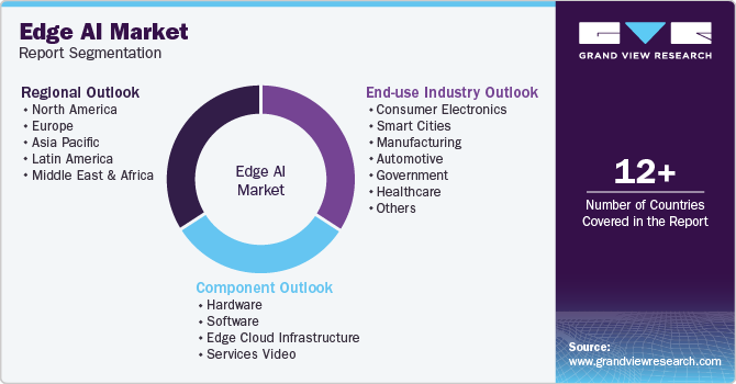 Global Edge AI Market Report Segmentation