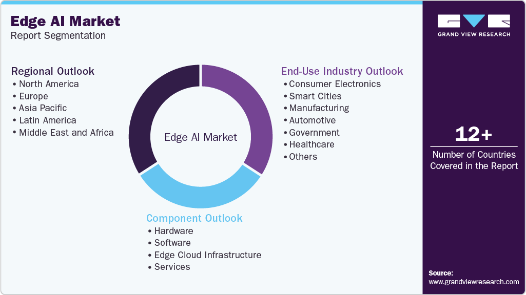 Global Edge AI Market Report Segmentation Global Edge AI Market Report Segmentation