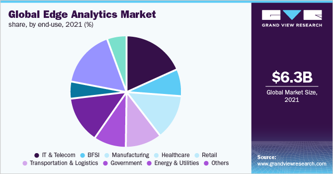 Global edge analytics market share, by end-use, 2021 (%)