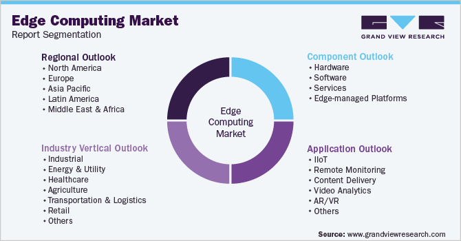 Global Edge Computing Market Segmentation