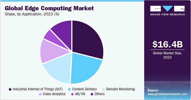 Global edge computing market revenue, by technology, 2016 (%)