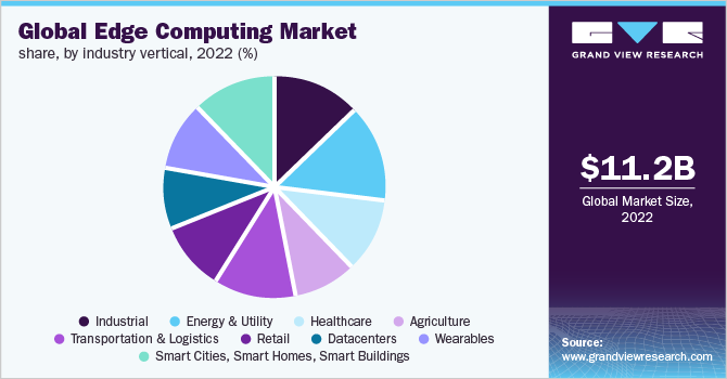 Global edge computing market share, by industry vertical, 2022 (%)