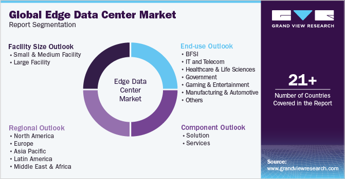 Global Edge Data Center Market Report Segmentation