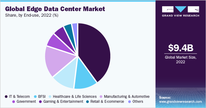 Global Edge Data Center market share and size, 2022