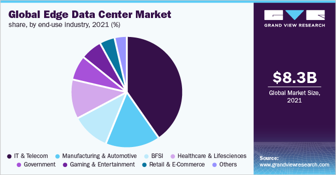  Global edge data center market share, by end-use industry, 2021 (%)