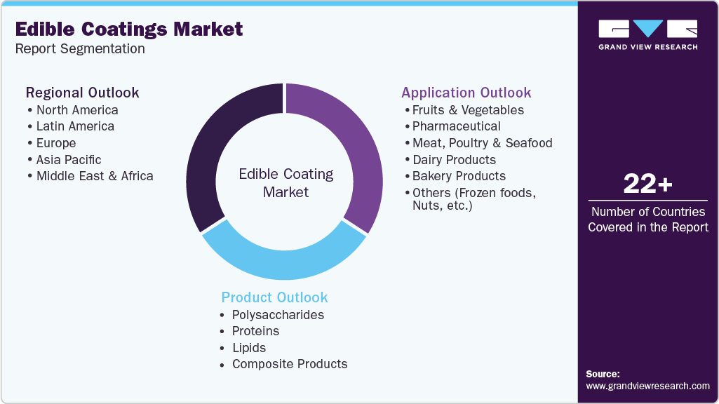 Global Edible Coatings Market Report Segmentation