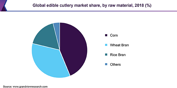 Global edible cutlery market share, by raw material, 2018 (%)