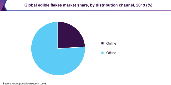 Global edible flakes market share, by distribution channel, 2019 (%)