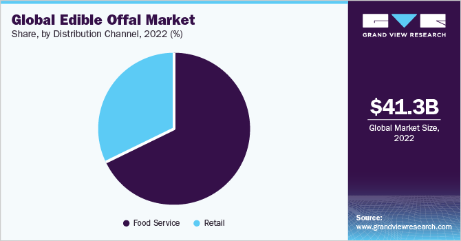 Global Edible Offal market share and size, 2022