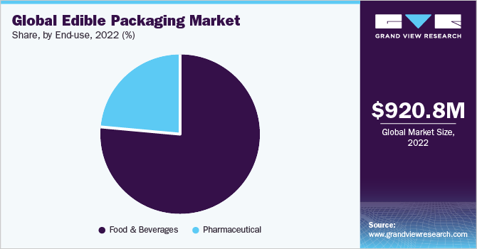 Global edible packaging market share, by material, 2018 (%) 