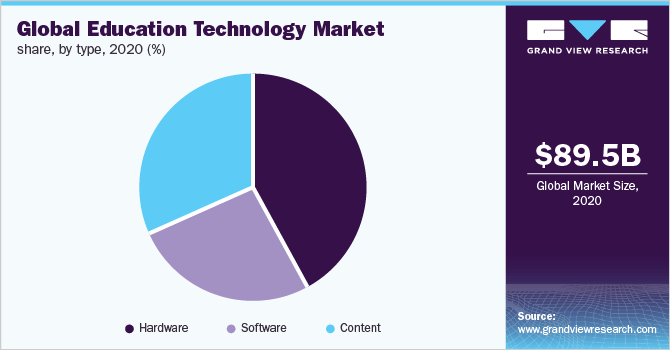 Global Education Technology market share, by type, 2020 (%)