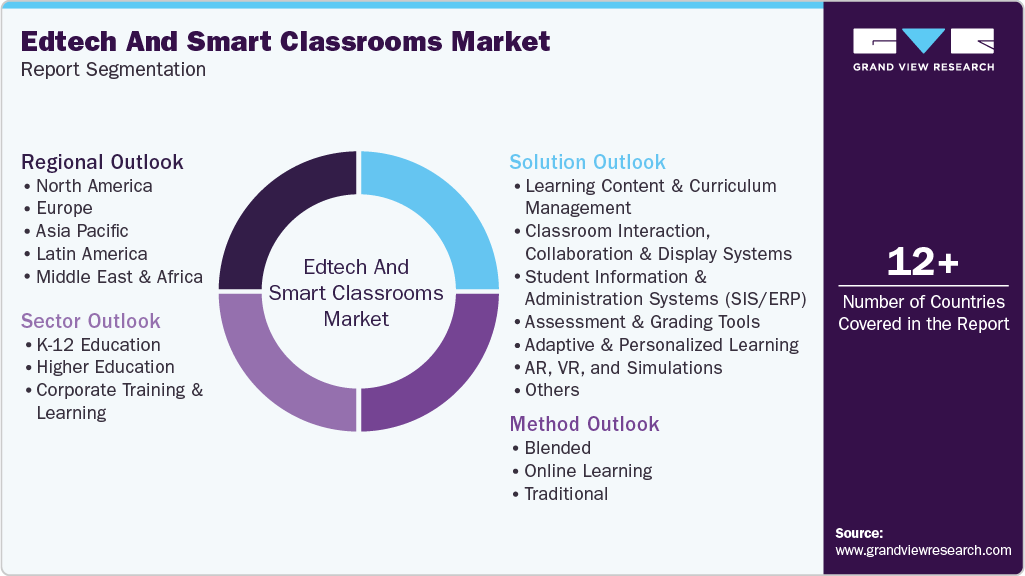 Global Edtech And Smart Classrooms Market Report Segmentation Global Edtech And Smart Classrooms Market Report Segmentation