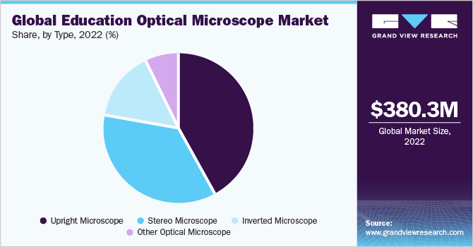 Global education optical microscope market share and size, 2022