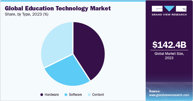 Global Education Technology Market share and size, 2022