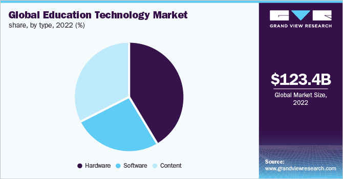Global Education Technology market share, by type, 2022 (%)