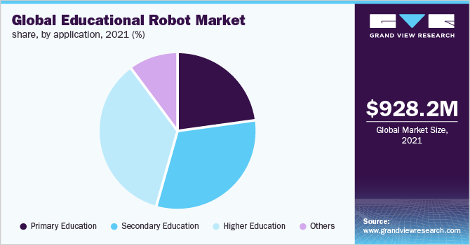 Global educational robot market share, by application, 2021 (%)