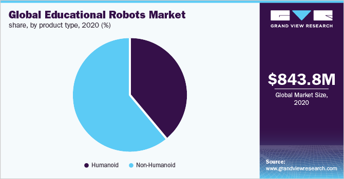 Global educational robots market share, by product type, 2020 (%)