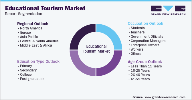Global Educational Tourism Market Segmentation