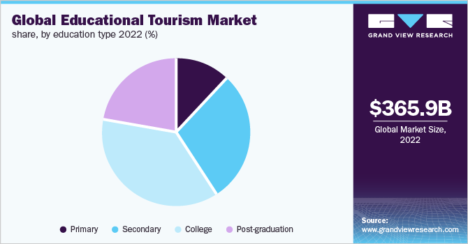 Global educational tourism market share, by education type 2022, (%)