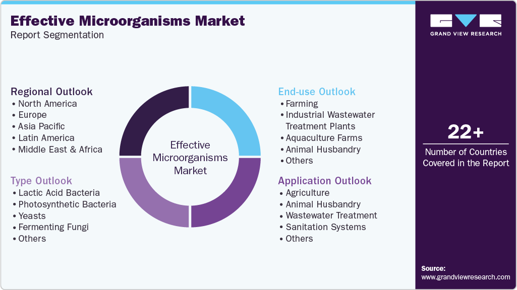 Global Effective Microorganisms Market Report Segmentation