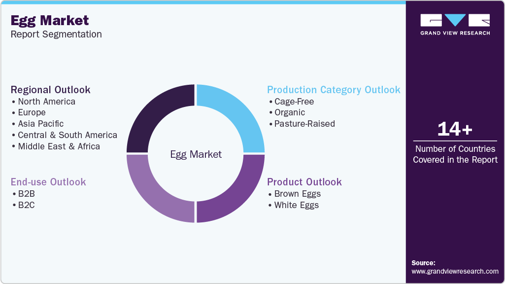 Global Egg Market Report Segmentation