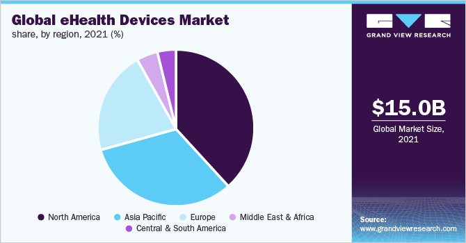 Global eHealth devices market share, by region, 2021 (%)