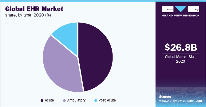 Global EHR market share, by type, 2020 (%)