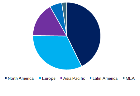 Global EHR market, by region, 2016 (%)