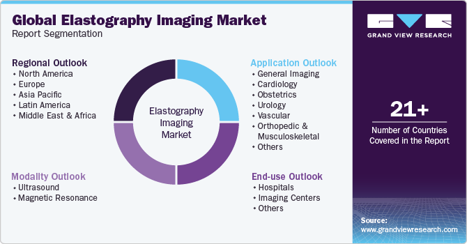 Global elastography imaging Market Report Segmentation