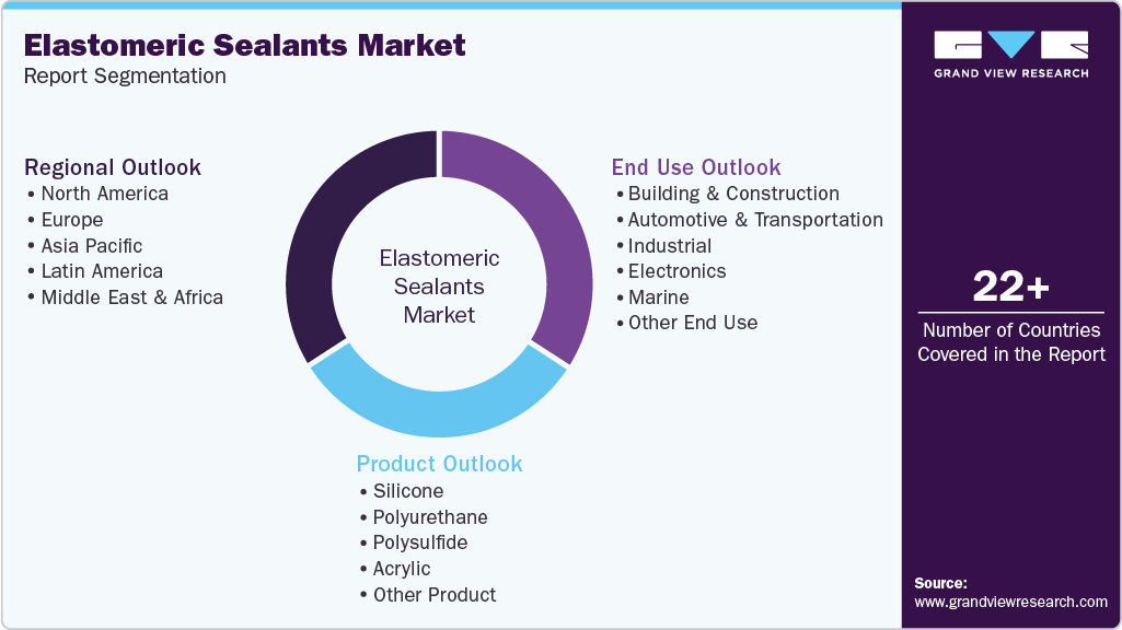 Global Elastomeric Sealants Market Report Segmentation