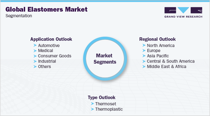 Global Elastomers Market Segmentation