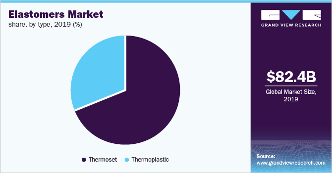 Global elastomers market share, by type, 2017(%)