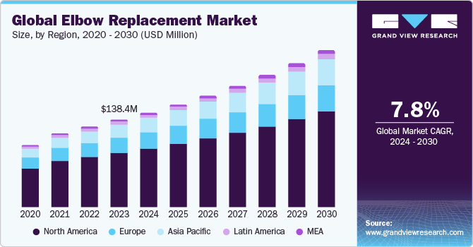 Global Elbow Replacement Market Size, By Region, 2020 - 2030 (USD Million) Global Elbow Replacement Market Size, By Region, 2020 - 2030 (USD Million)