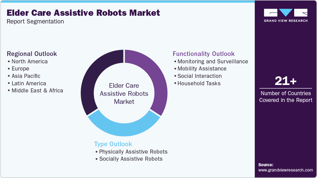 Global Elder Care Assistive Robots Market Report Segmentation