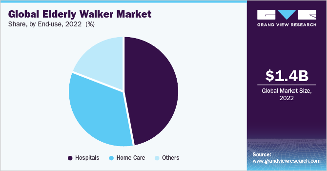 Global elderly walker market share and size, 2022