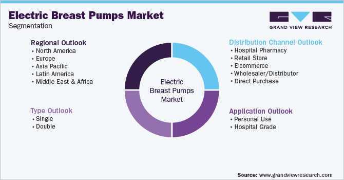 Global Electric Breast Pumps Market Segmentation
