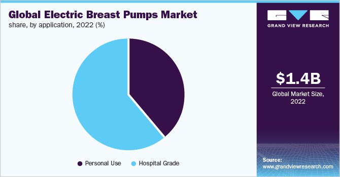 Global electric breast pumps market share, by application, 2022 (%)