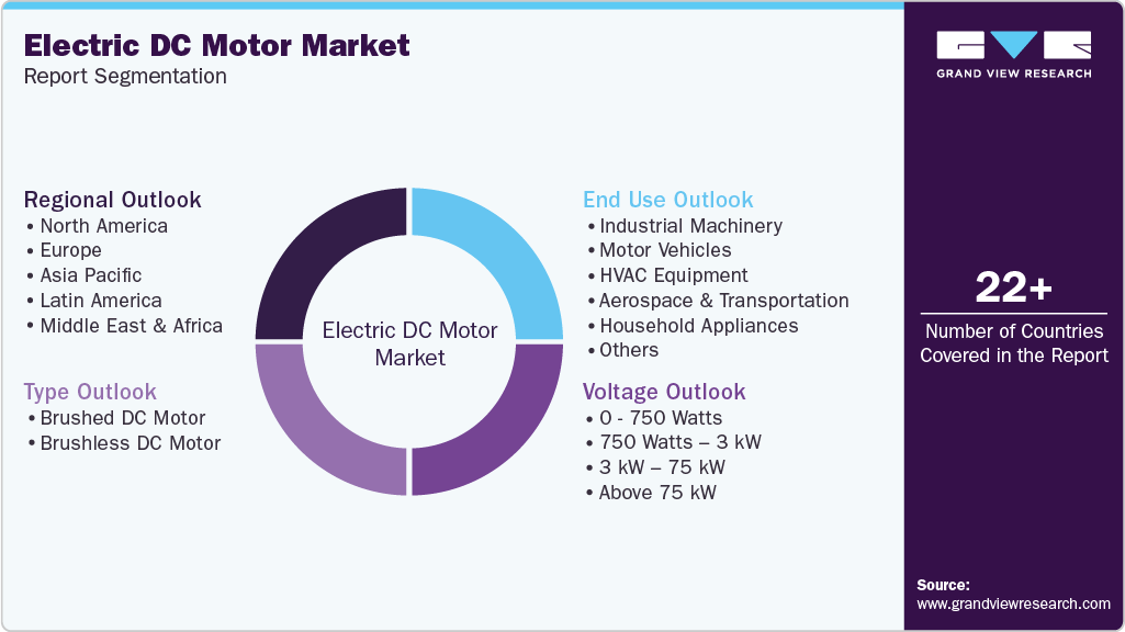 Global Electric DC Motor Market Report Segmentation