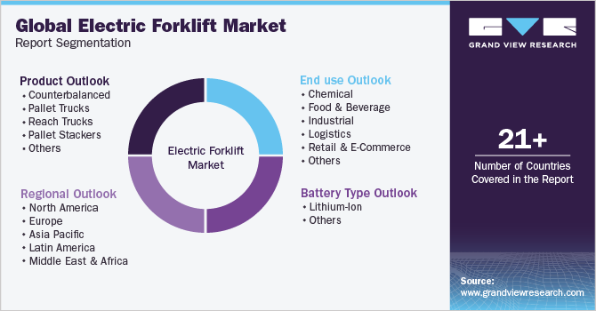 Global Electric Forklift Market Report Segmentation