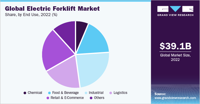 Global Electric Forklift Market share and size, 2022