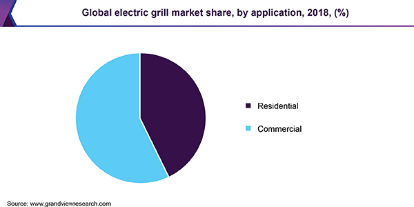 Global electric grill market share, by region, 2018 (%)