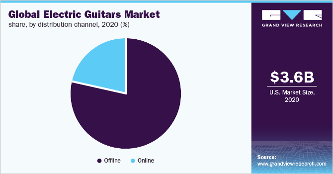 Global electric guitars market share, by distribution channel, 2020 (%)