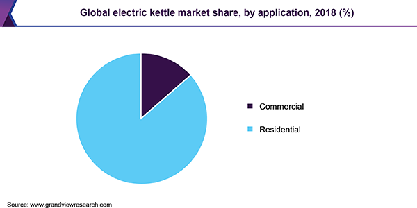 Global electric kettle market