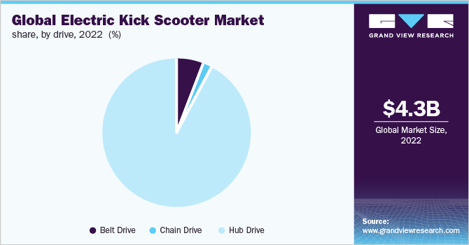 Global electric kick scooter market share, by drive, 2022 (%)