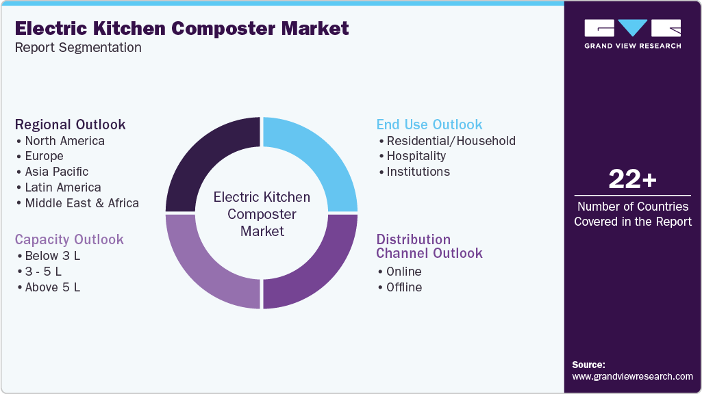 Global Electric Kitchen Composter Market Report Segmentation Global Electric Kitchen Composter Market Report Segmentation