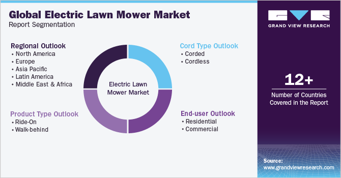 Global electric lawn mower Market Report Segmentation
