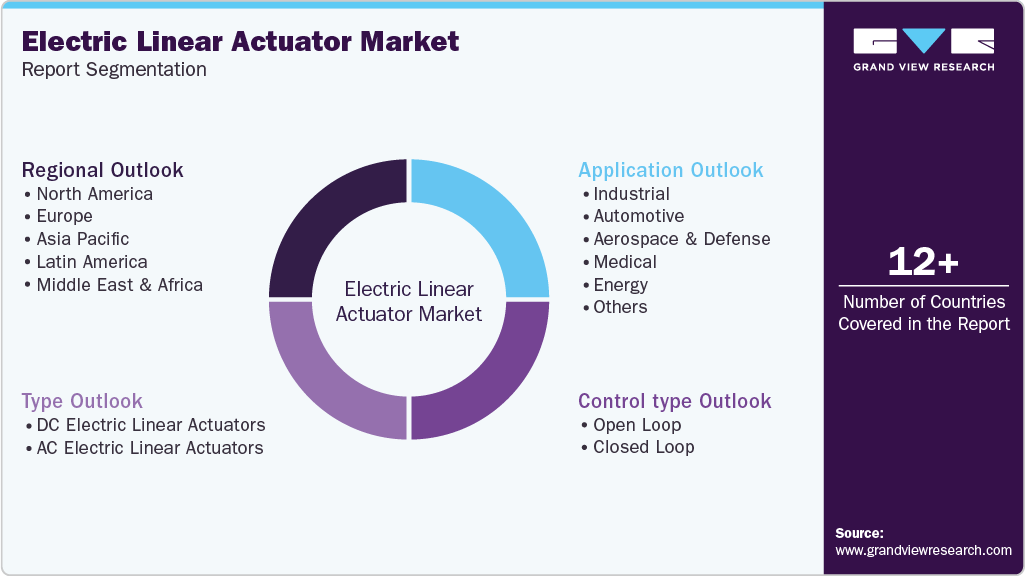 Global Electric Linear Actuator Market Report Segmentation